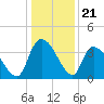 US 17 Bridge tide chart for Sunday, December 21, 2025