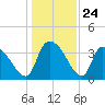 US 17 Bridge tide chart for Wednesday, December 24, 2025