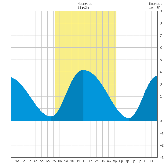 US 17 Bridge tide chart for Thursday, December 25, 2025