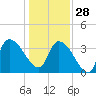 US 17 Bridge tide chart for Sunday, December 28, 2025