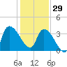US 17 Bridge tide chart for Monday, December 29, 2025