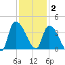 US 17 Bridge tide chart for Tuesday, December 2, 2025