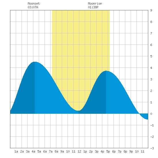 US 17 Bridge tide chart for Tuesday, December 30, 2025