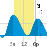 US 17 Bridge tide chart for Wednesday, December 3, 2025