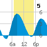 US 17 Bridge tide chart for Friday, December 5, 2025