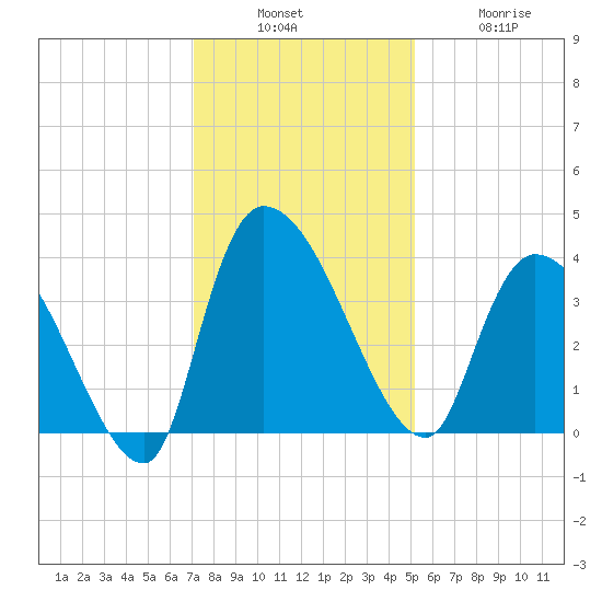US 17 Bridge tide chart for Sunday, December 7, 2025