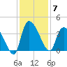 US 17 Bridge tide chart for Sunday, December 7, 2025