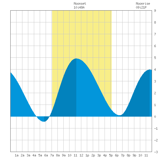 US 17 Bridge tide chart for Monday, December 8, 2025