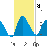 US 17 Bridge tide chart for Monday, December 8, 2025