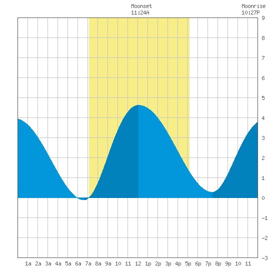 US 17 Bridge tide chart for Tuesday, December 9, 2025