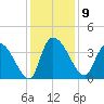 US 17 Bridge tide chart for Tuesday, December 9, 2025