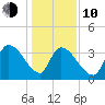 US 17 Bridge tide chart for Saturday, January 10, 2026