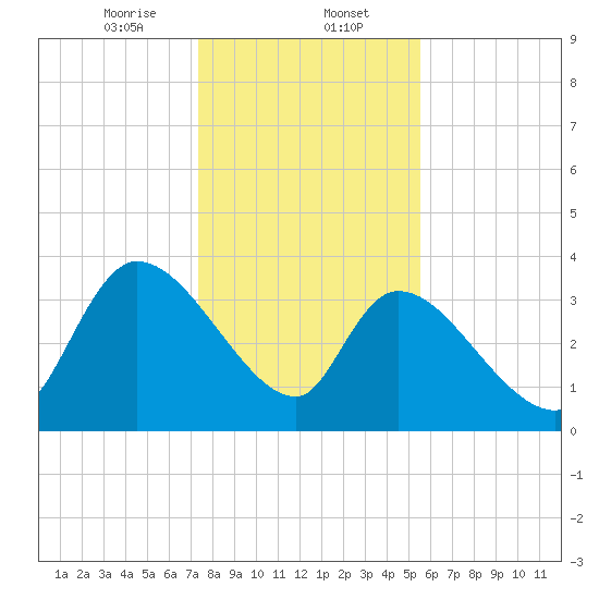 US 17 Bridge tide chart for Tuesday, January 13, 2026