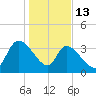 US 17 Bridge tide chart for Tuesday, January 13, 2026