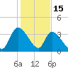 US 17 Bridge tide chart for Thursday, January 15, 2026