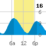 US 17 Bridge tide chart for Friday, January 16, 2026