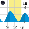 US 17 Bridge tide chart for Sunday, January 18, 2026