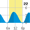 US 17 Bridge tide chart for Thursday, January 22, 2026