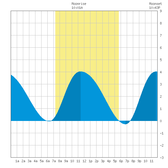US 17 Bridge tide chart for Friday, January 23, 2026