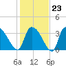 US 17 Bridge tide chart for Friday, January 23, 2026