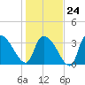 US 17 Bridge tide chart for Saturday, January 24, 2026
