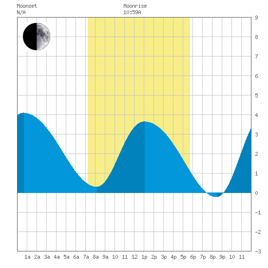 US 17 Bridge tide chart for Sunday, January 25, 2026