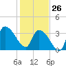 US 17 Bridge tide chart for Monday, January 26, 2026