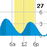 US 17 Bridge tide chart for Tuesday, January 27, 2026