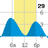 US 17 Bridge tide chart for Thursday, January 29, 2026