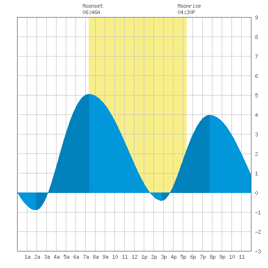 US 17 Bridge tide chart for Friday, January 2, 2026
