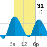 US 17 Bridge tide chart for Saturday, January 31, 2026