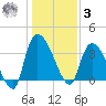 US 17 Bridge tide chart for Saturday, January 3, 2026