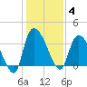 US 17 Bridge tide chart for Sunday, January 4, 2026