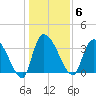 US 17 Bridge tide chart for Tuesday, January 6, 2026