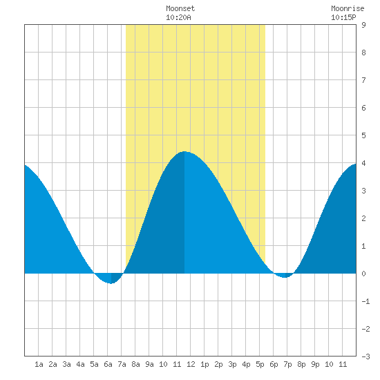 US 17 Bridge tide chart for Wednesday, January 7, 2026