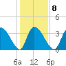 US 17 Bridge tide chart for Thursday, January 8, 2026