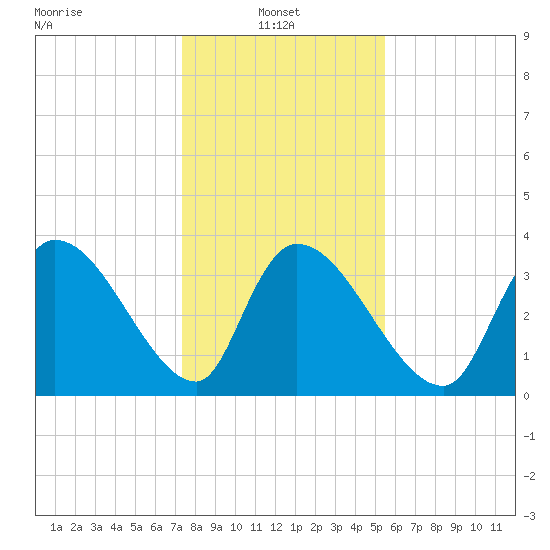 US 17 Bridge tide chart for Friday, January 9, 2026