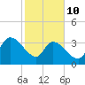 US 17 Bridge tide chart for Tuesday, February 10, 2026
