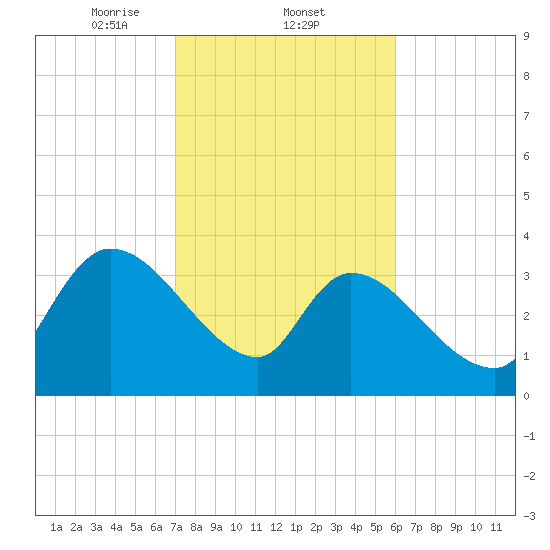US 17 Bridge tide chart for Wednesday, February 11, 2026