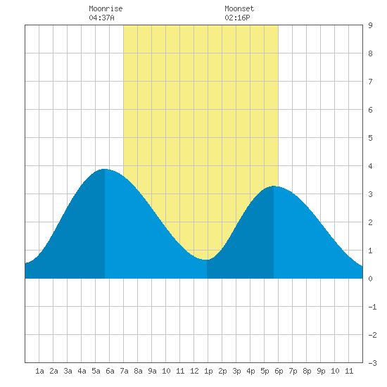 US 17 Bridge tide chart for Friday, February 13, 2026