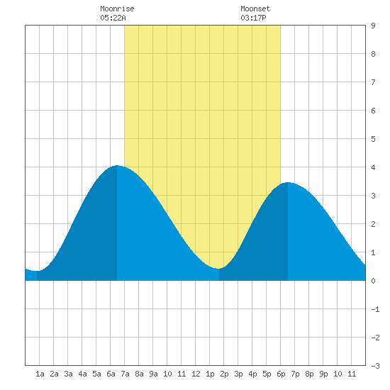 US 17 Bridge tide chart for Saturday, February 14, 2026