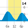 US 17 Bridge tide chart for Saturday, February 14, 2026