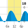 US 17 Bridge tide chart for Wednesday, February 18, 2026