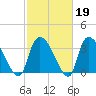 US 17 Bridge tide chart for Thursday, February 19, 2026