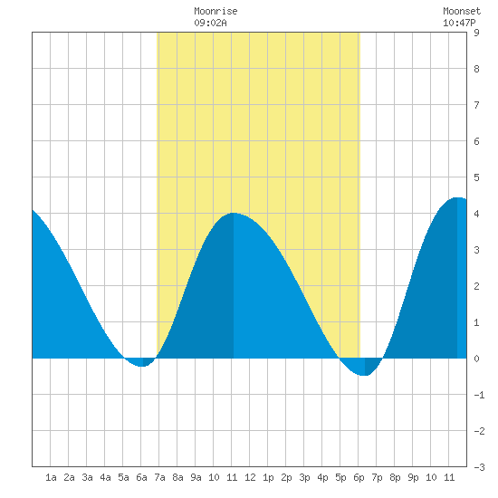 US 17 Bridge tide chart for Saturday, February 21, 2026