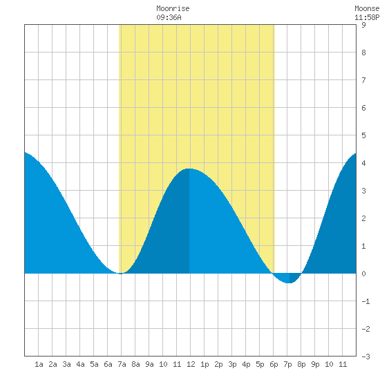 US 17 Bridge tide chart for Sunday, February 22, 2026