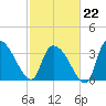 US 17 Bridge tide chart for Sunday, February 22, 2026