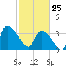 US 17 Bridge tide chart for Wednesday, February 25, 2026