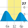 US 17 Bridge tide chart for Friday, February 27, 2026