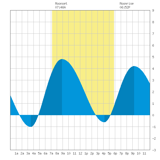 US 17 Bridge tide chart for Monday, February 2, 2026
